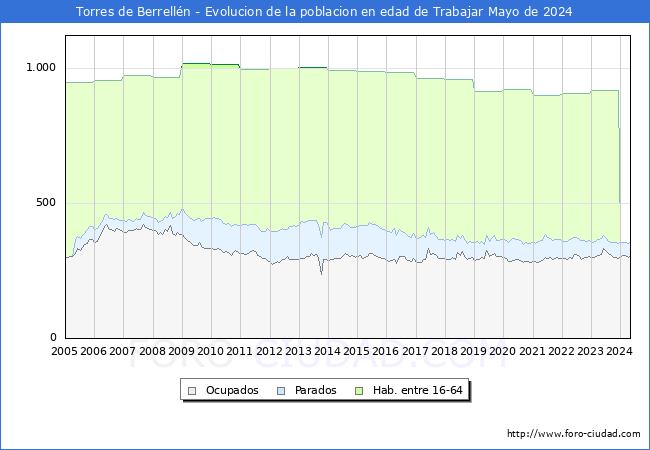 Evolucin Afiliados a la Seguridad Social, parados y poblacin en edad de trabajar para el Municipio de Torres de Berrelln hasta Mayo del 2024.