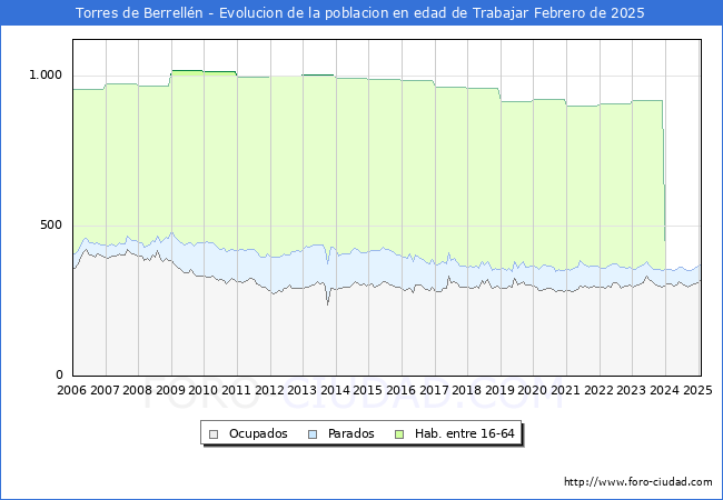 Evolucin Afiliados a la Seguridad Social, parados y poblacin en edad de trabajar para el Municipio de Torres de Berrelln hasta Febrero del 2025.