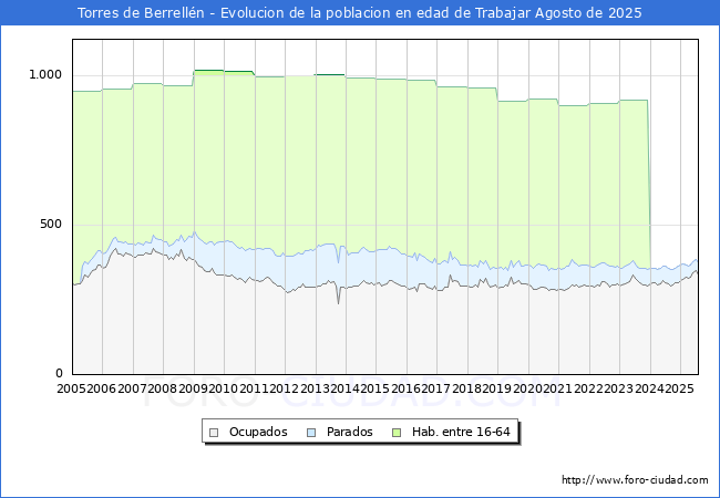 Evoluci�n Afiliados a la Seguridad Social, parados y poblaci�n en edad de trabajar para el Municipio de Torres de Berrell�n hasta Agosto del 2025.