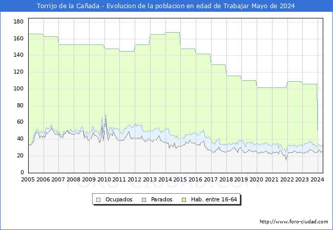 Evolucin Afiliados a la Seguridad Social, parados y poblacin en edad de trabajar para el Municipio de Torrijo de la Caada hasta Mayo del 2024.