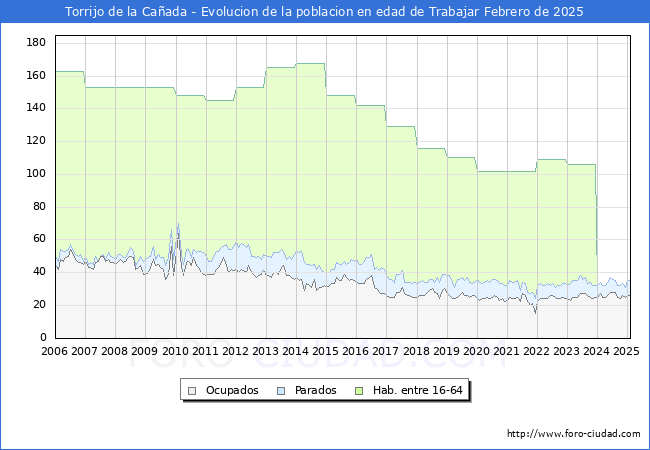 Evolucin Afiliados a la Seguridad Social, parados y poblacin en edad de trabajar para el Municipio de Torrijo de la Caada hasta Febrero del 2025.