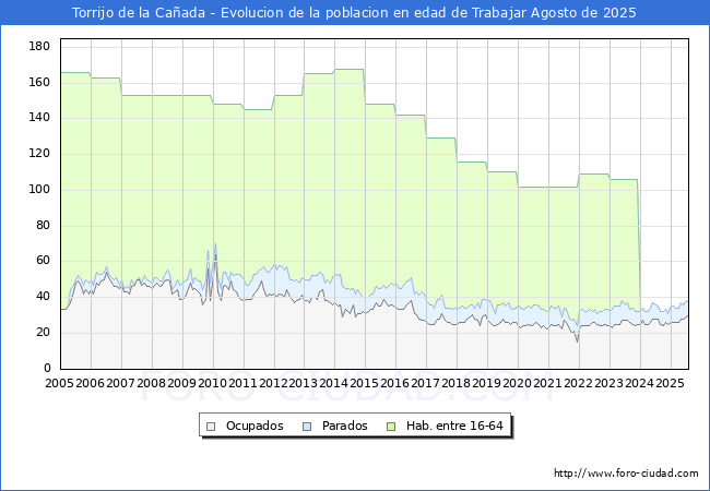 Evolucin Afiliados a la Seguridad Social, parados y poblacin en edad de trabajar para el Municipio de Torrijo de la Caada hasta Agosto del 2025.