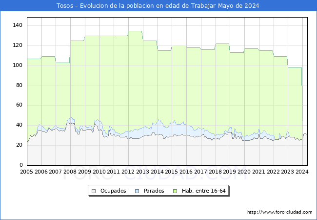 Evolucin Afiliados a la Seguridad Social, parados y poblacin en edad de trabajar para el Municipio de Tosos hasta Mayo del 2024.