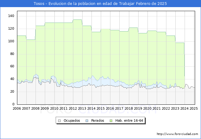 Evolucin Afiliados a la Seguridad Social, parados y poblacin en edad de trabajar para el Municipio de Tosos hasta Febrero del 2025.