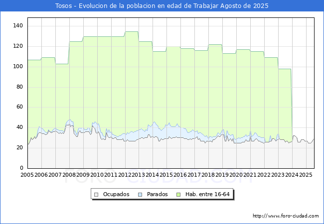 Evoluci�n Afiliados a la Seguridad Social, parados y poblaci�n en edad de trabajar para el Municipio de Tosos hasta Agosto del 2025.