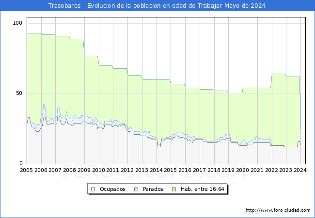 Evolucin Afiliados a la Seguridad Social, parados y poblacin en edad de trabajar para el Municipio de Trasobares hasta Mayo del 2024.