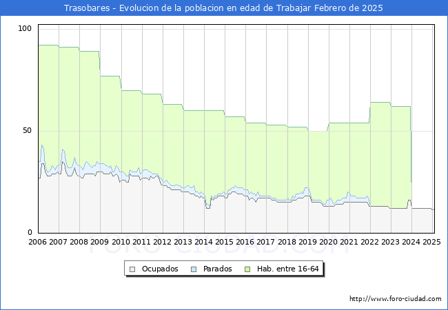 Evolucin Afiliados a la Seguridad Social, parados y poblacin en edad de trabajar para el Municipio de Trasobares hasta Febrero del 2025.