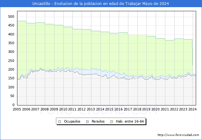 Evolucin Afiliados a la Seguridad Social, parados y poblacin en edad de trabajar para el Municipio de Uncastillo hasta Mayo del 2024.