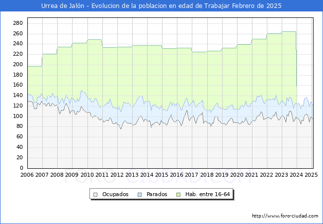 Evolucin Afiliados a la Seguridad Social, parados y poblacin en edad de trabajar para el Municipio de Urrea de Jaln hasta Febrero del 2025.