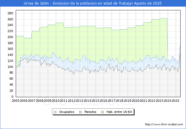 Evolucin Afiliados a la Seguridad Social, parados y poblacin en edad de trabajar para el Municipio de Urrea de Jaln hasta Agosto del 2025.