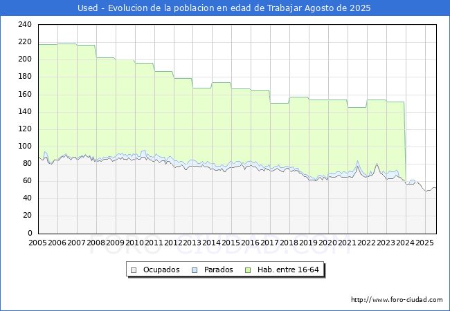 Evolucin Afiliados a la Seguridad Social, parados y poblacin en edad de trabajar para el Municipio de Used hasta Agosto del 2025.