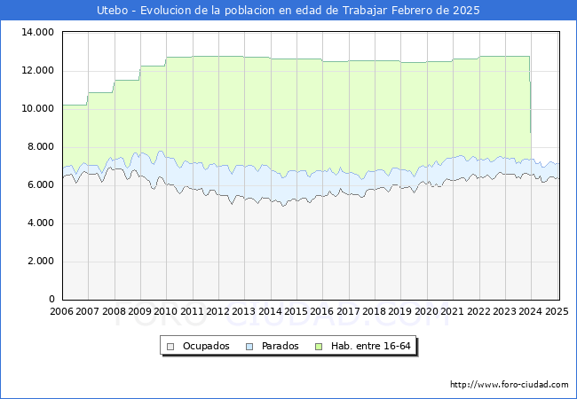 Evolucin Afiliados a la Seguridad Social, parados y poblacin en edad de trabajar para el Municipio de Utebo hasta Febrero del 2025.