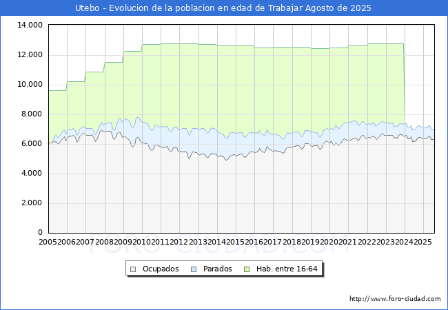 Evolucin Afiliados a la Seguridad Social, parados y poblacin en edad de trabajar para el Municipio de Utebo hasta Agosto del 2025.