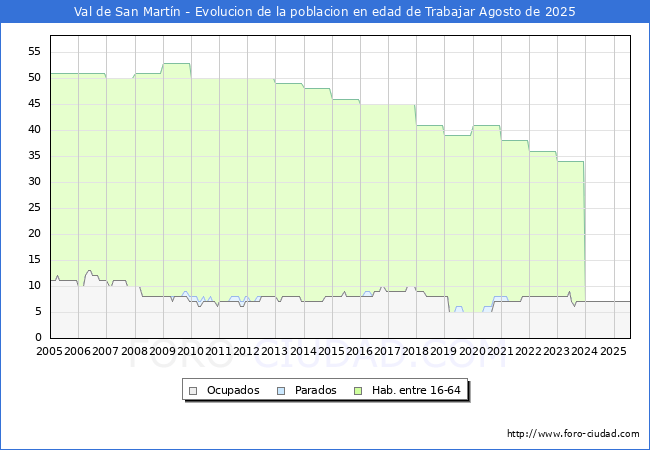 Evolucin Afiliados a la Seguridad Social, parados y poblacin en edad de trabajar para el Municipio de Val de San Martn hasta Agosto del 2025.