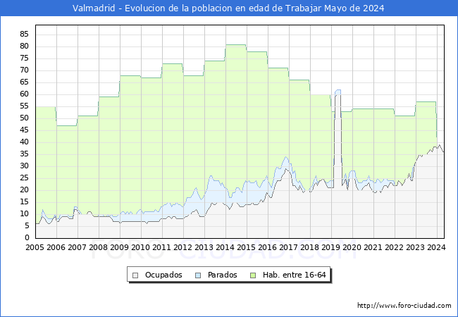 Evolucin Afiliados a la Seguridad Social, parados y poblacin en edad de trabajar para el Municipio de Valmadrid hasta Mayo del 2024.