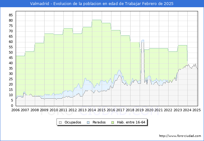 Evolucin Afiliados a la Seguridad Social, parados y poblacin en edad de trabajar para el Municipio de Valmadrid hasta Febrero del 2025.