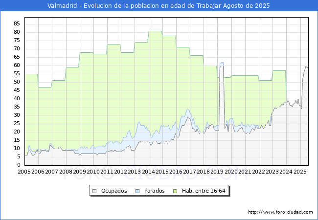 Evolucin Afiliados a la Seguridad Social, parados y poblacin en edad de trabajar para el Municipio de Valmadrid hasta Agosto del 2025.