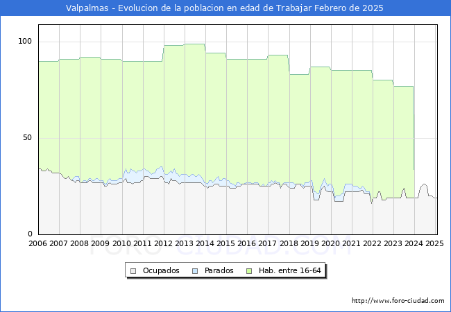 Evolucin Afiliados a la Seguridad Social, parados y poblacin en edad de trabajar para el Municipio de Valpalmas hasta Febrero del 2025.