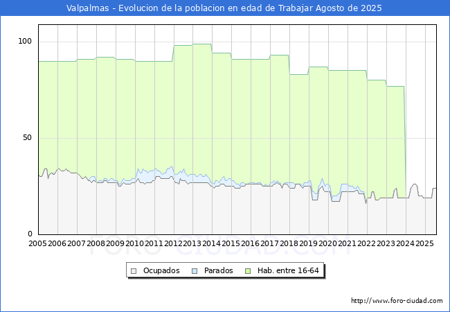 Evoluci�n Afiliados a la Seguridad Social, parados y poblaci�n en edad de trabajar para el Municipio de Valpalmas hasta Agosto del 2025.