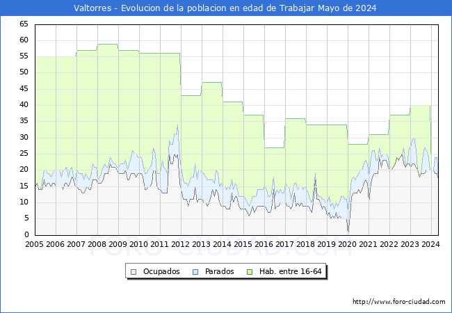 Evolucin Afiliados a la Seguridad Social, parados y poblacin en edad de trabajar para el Municipio de Valtorres hasta Mayo del 2024.