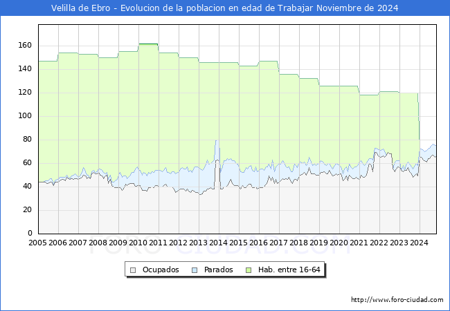 Evolucin Afiliados a la Seguridad Social, parados y poblacin en edad de trabajar para el Municipio de Velilla de Ebro hasta Noviembre del 2024.