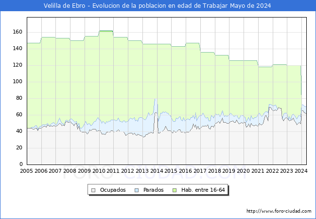 Evolucin Afiliados a la Seguridad Social, parados y poblacin en edad de trabajar para el Municipio de Velilla de Ebro hasta Mayo del 2024.
