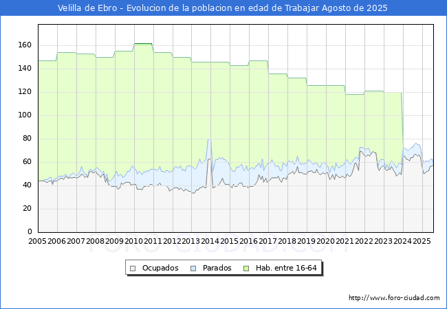 Evolucin Afiliados a la Seguridad Social, parados y poblacin en edad de trabajar para el Municipio de Velilla de Ebro hasta Agosto del 2025.
