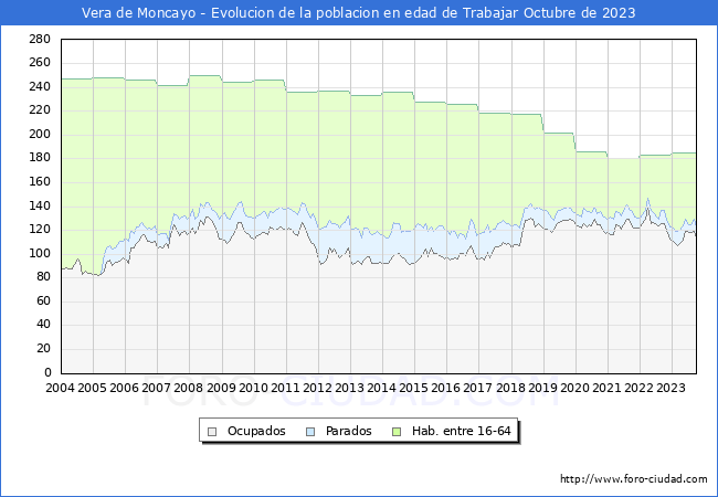 Evolucin Afiliados a la Seguridad Social, parados y poblacin en edad de trabajar para el Municipio de Vera de Moncayo hasta Octubre del 2023.