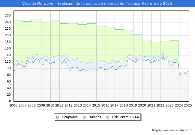 Evolucin Afiliados a la Seguridad Social, parados y poblacin en edad de trabajar para el Municipio de Vera de Moncayo hasta Febrero del 2025.