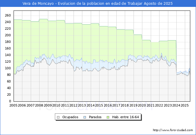 Evoluci�n Afiliados a la Seguridad Social, parados y poblaci�n en edad de trabajar para el Municipio de Vera de Moncayo hasta Agosto del 2025.