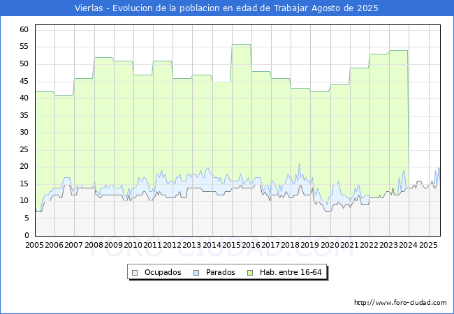 Evolucin Afiliados a la Seguridad Social, parados y poblacin en edad de trabajar para el Municipio de Vierlas hasta Agosto del 2025.