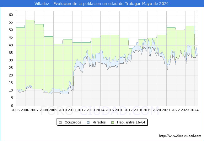 Evolucin Afiliados a la Seguridad Social, parados y poblacin en edad de trabajar para el Municipio de Villadoz hasta Mayo del 2024.