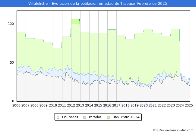 Evolucin Afiliados a la Seguridad Social, parados y poblacin en edad de trabajar para el Municipio de Villafeliche hasta Febrero del 2025.