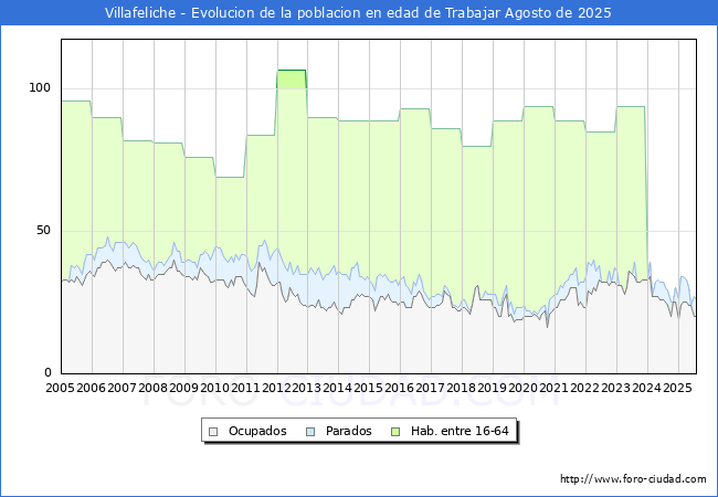 Evolucin Afiliados a la Seguridad Social, parados y poblacin en edad de trabajar para el Municipio de Villafeliche hasta Agosto del 2025.