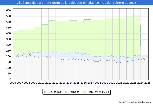 Evolucin Afiliados a la Seguridad Social, parados y poblacin en edad de trabajar para el Municipio de Villafranca de Ebro hasta Febrero del 2025.