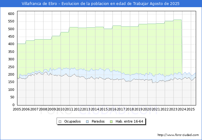 Evolucin Afiliados a la Seguridad Social, parados y poblacin en edad de trabajar para el Municipio de Villafranca de Ebro hasta Agosto del 2025.