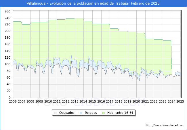 Evolucin Afiliados a la Seguridad Social, parados y poblacin en edad de trabajar para el Municipio de Villalengua hasta Febrero del 2025.
