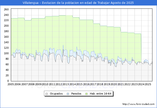 Evolucin Afiliados a la Seguridad Social, parados y poblacin en edad de trabajar para el Municipio de Villalengua hasta Agosto del 2025.