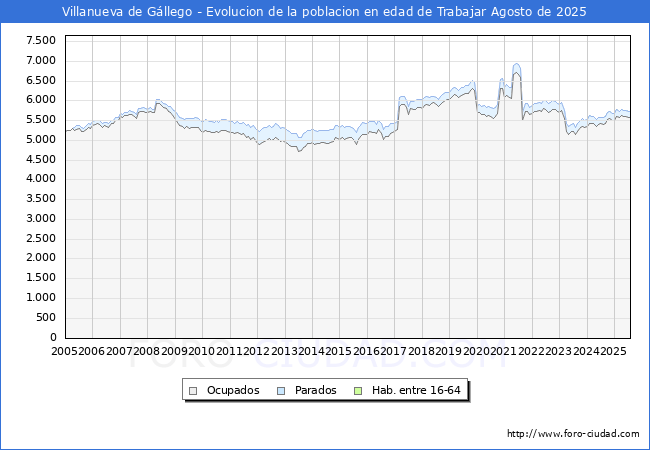 Evolucin Afiliados a la Seguridad Social, parados y poblacin en edad de trabajar para el Municipio de Villanueva de Gllego hasta Agosto del 2025.