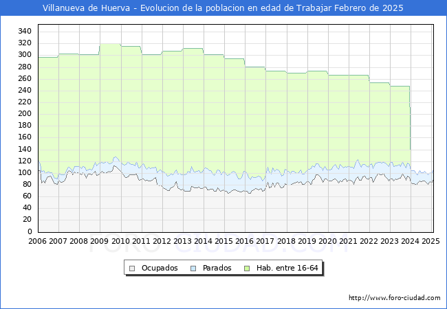 Evolucin Afiliados a la Seguridad Social, parados y poblacin en edad de trabajar para el Municipio de Villanueva de Huerva hasta Febrero del 2025.