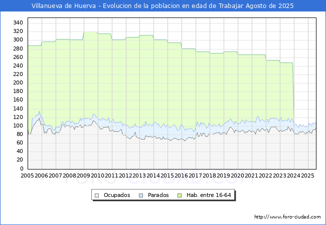 Evolucin Afiliados a la Seguridad Social, parados y poblacin en edad de trabajar para el Municipio de Villanueva de Huerva hasta Agosto del 2025.