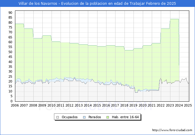 Evolucin Afiliados a la Seguridad Social, parados y poblacin en edad de trabajar para el Municipio de Villar de los Navarros hasta Febrero del 2025.