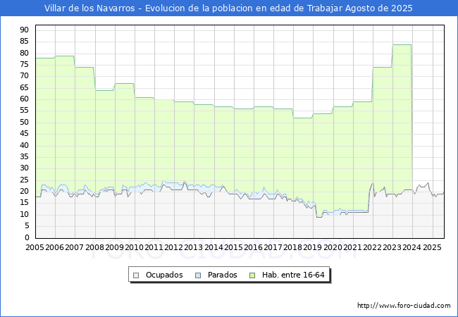 Evolucin Afiliados a la Seguridad Social, parados y poblacin en edad de trabajar para el Municipio de Villar de los Navarros hasta Agosto del 2025.