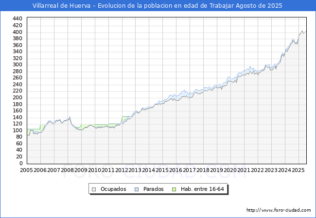 Evoluci�n Afiliados a la Seguridad Social, parados y poblaci�n en edad de trabajar para el Municipio de Villarreal de Huerva hasta Agosto del 2025.
