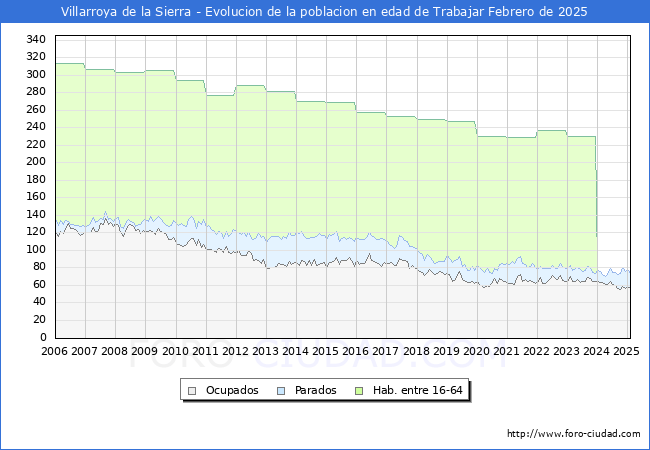 Evolucin Afiliados a la Seguridad Social, parados y poblacin en edad de trabajar para el Municipio de Villarroya de la Sierra hasta Febrero del 2025.
