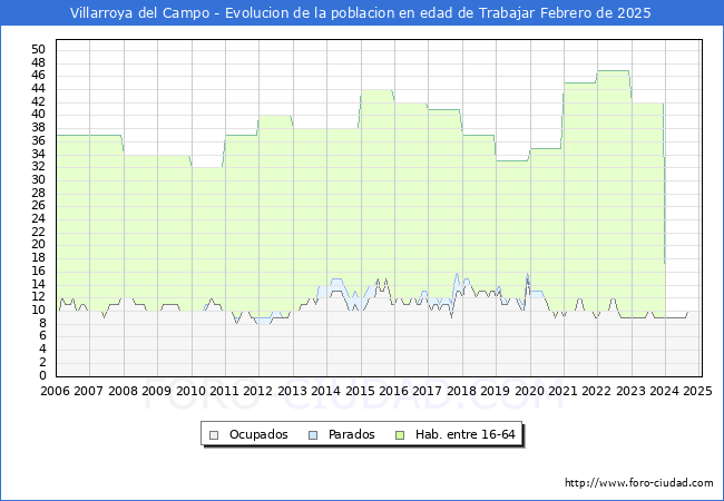 Evolucin Afiliados a la Seguridad Social, parados y poblacin en edad de trabajar para el Municipio de Villarroya del Campo hasta Febrero del 2025.