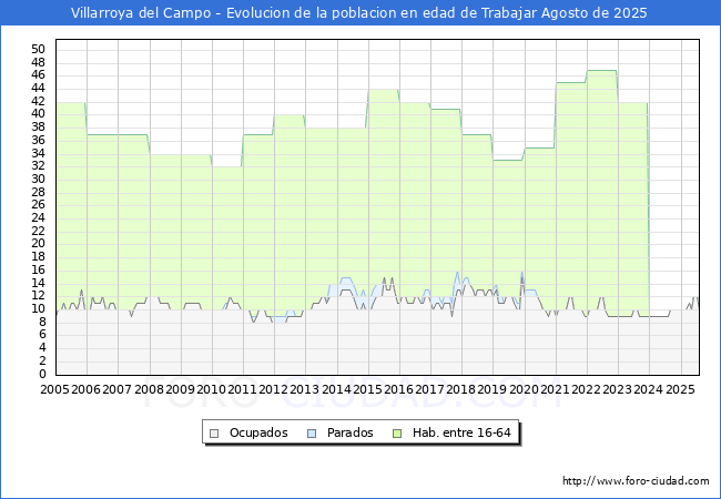 Evolucin Afiliados a la Seguridad Social, parados y poblacin en edad de trabajar para el Municipio de Villarroya del Campo hasta Agosto del 2025.