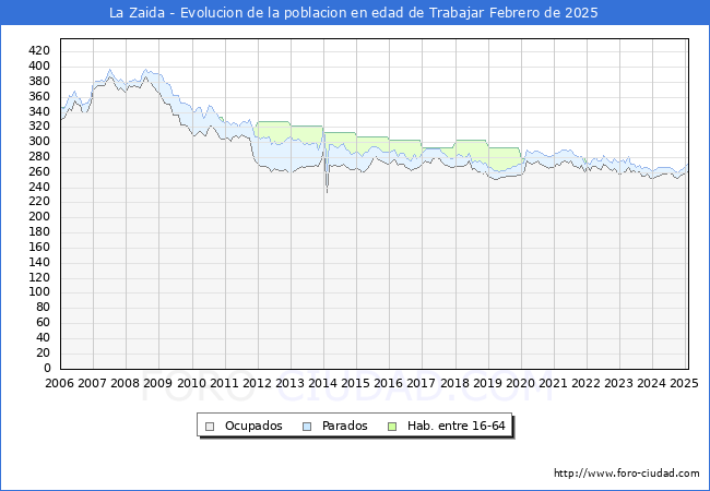 Evolucin Afiliados a la Seguridad Social, parados y poblacin en edad de trabajar para el Municipio de La Zaida hasta Febrero del 2025.