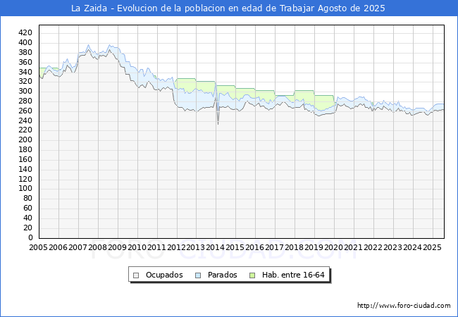 Evolucin Afiliados a la Seguridad Social, parados y poblacin en edad de trabajar para el Municipio de La Zaida hasta Agosto del 2025.