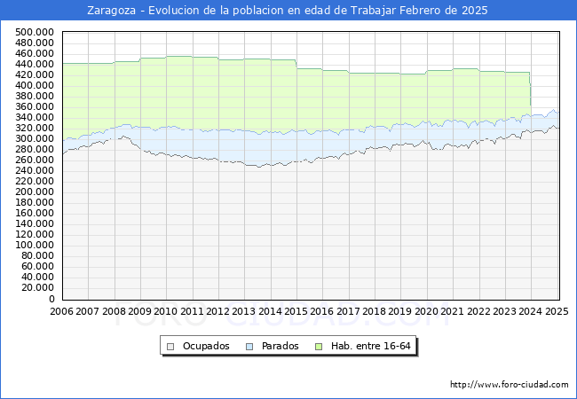Evolucin Afiliados a la Seguridad Social, parados y poblacin en edad de trabajar para el Municipio de Zaragoza hasta Febrero del 2025.